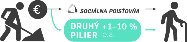 Ako funguje druhý pilier?