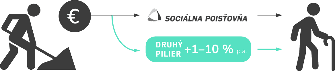 Ako funguje druhý pilier?